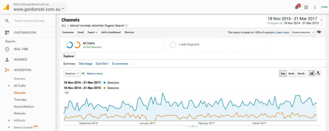 Organic traffic growth in 2nd year compared to the year before starting SEO
