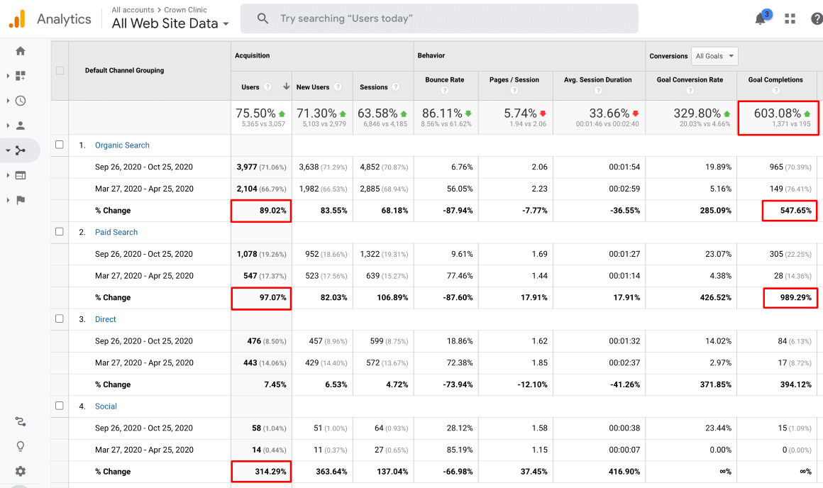 Traffic & Conversion Performance Over The Last 6 Months